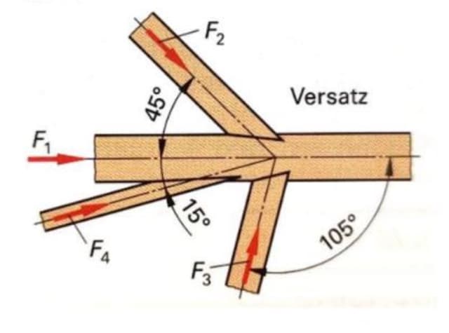 Kräfte im Versatz
