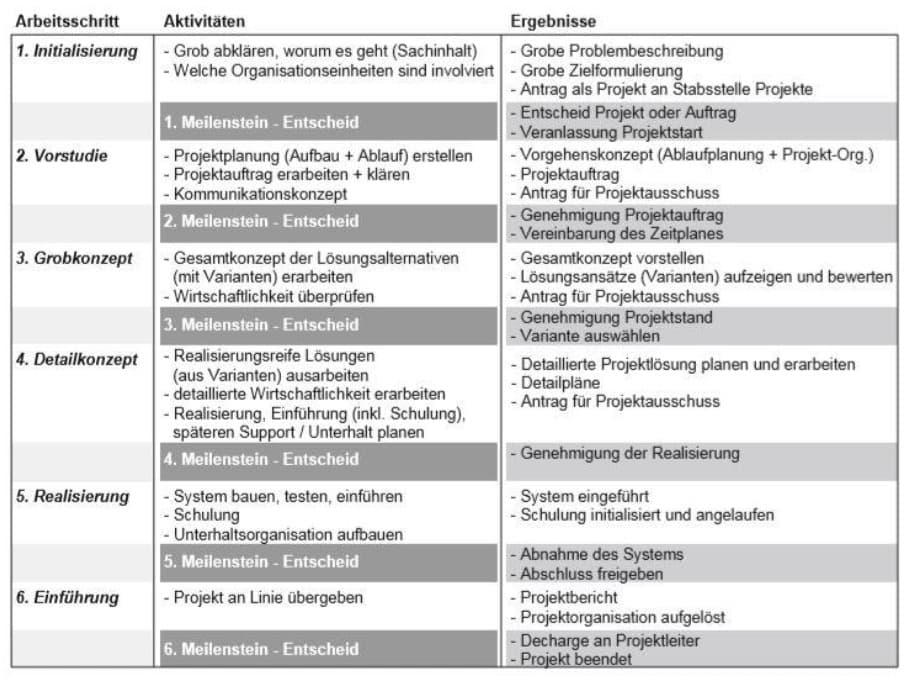 Visualisierung eines Phasenmodells im Projektmanagement