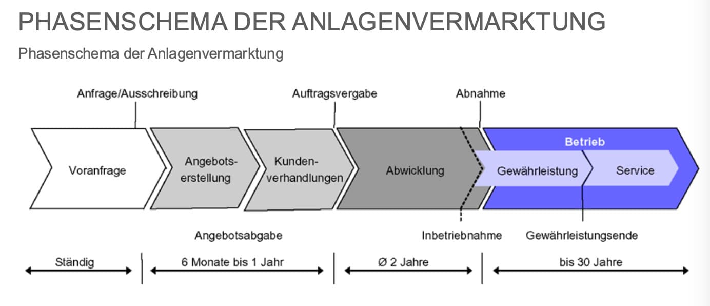 Übersicht der generischen Phasen eines Ingenieurprojekts