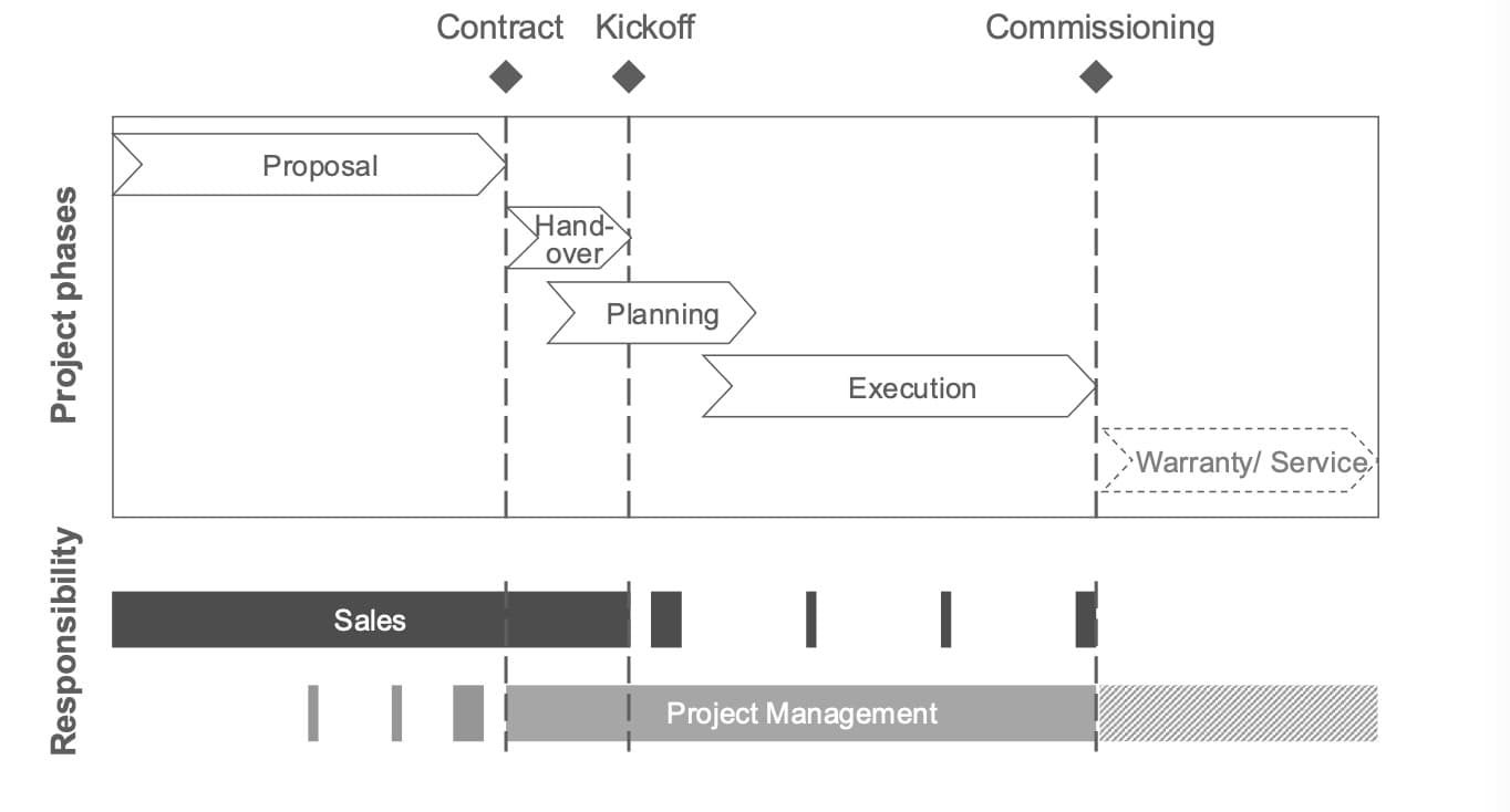 Grafik zu Komponenten des Projektmanagements