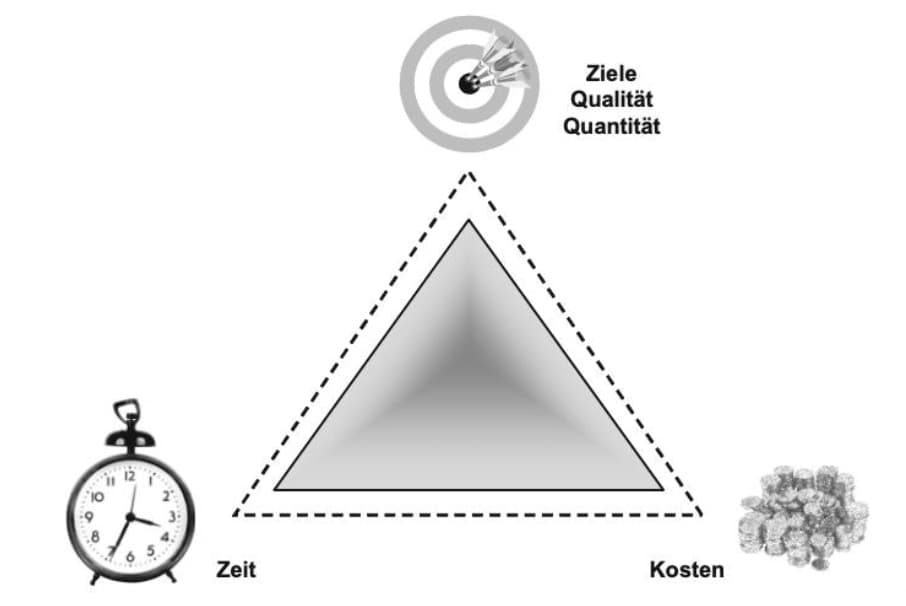 Darstellung des Magischen Dreiecks aus Zeit, Kosten und Qualität