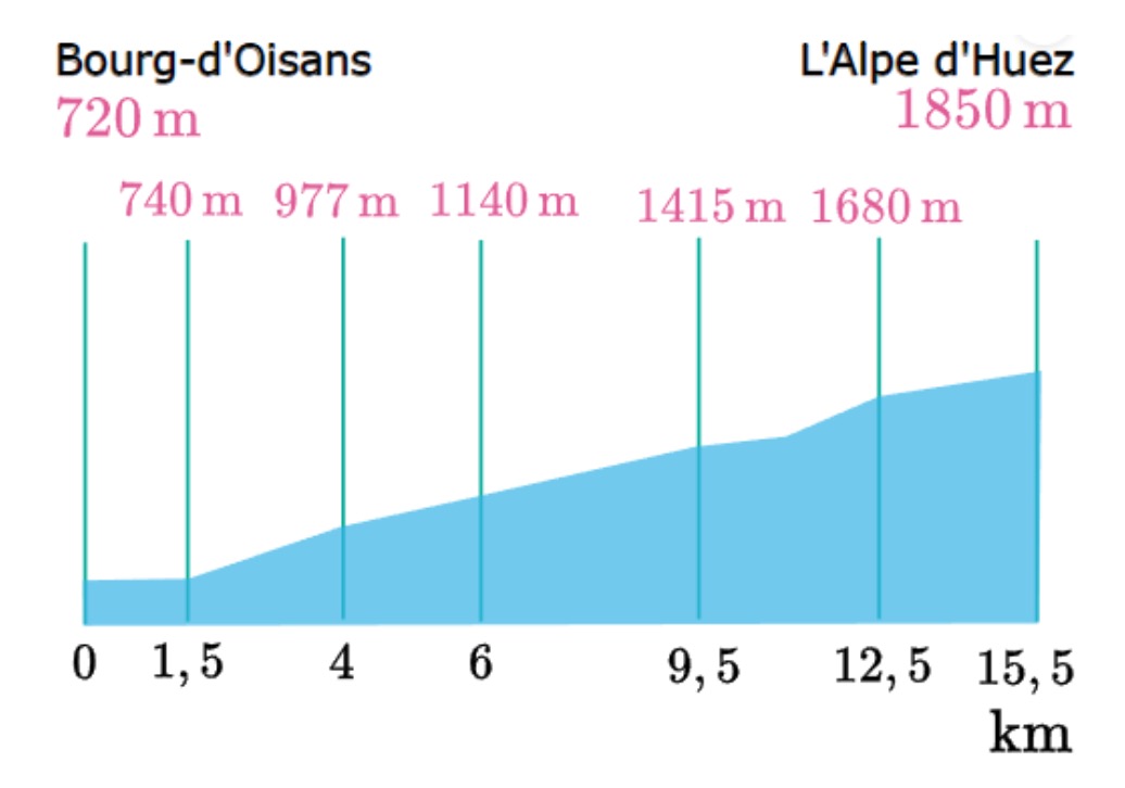 Diagramm über die Steigungen der Strecke von Bourg-d'Oisans nach L'Alpe d'Huez