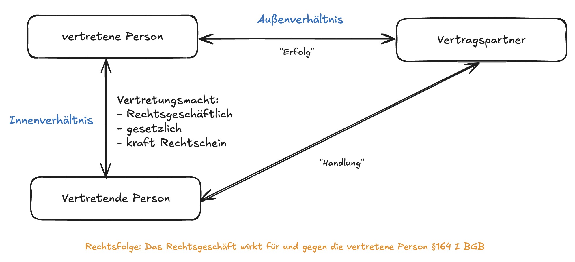 Verhältnis zwischen Vertreter, Vertretenem, und Vertragspartner